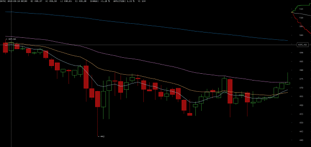 Price of Bitcoin on August 18 2014