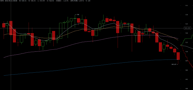 Price of Bitcoin on August 20 2014