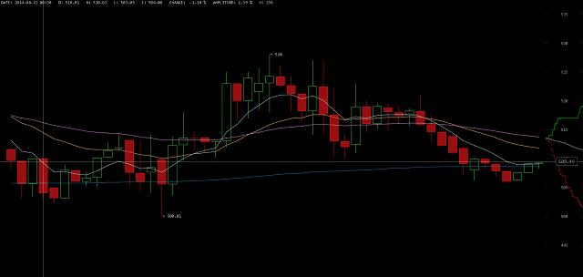Price of Bitcoin on August 22 2014