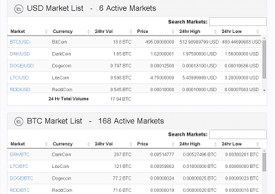 Altcoin Markets on Cryptsy Pull From Bitcoin's Marketcap