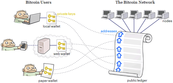 dac bitcoin