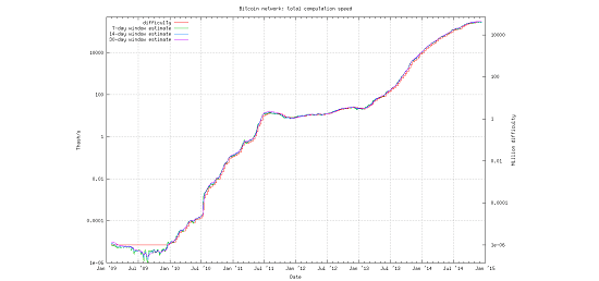 Bitcoin's Computational Speed Over Time