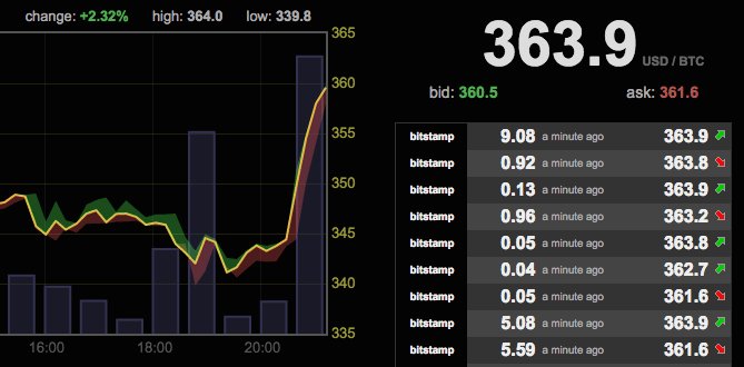 Bitcoin price spike after Microsoft news