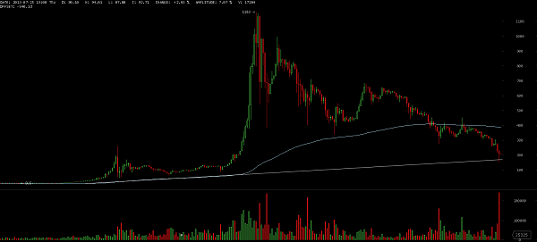 Bitcoin's Price from 2013-2015