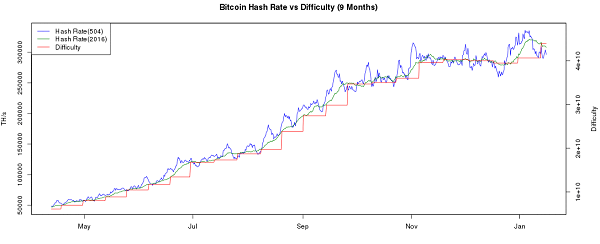 Bitcoin's Difficulty Rise Over 9 Months