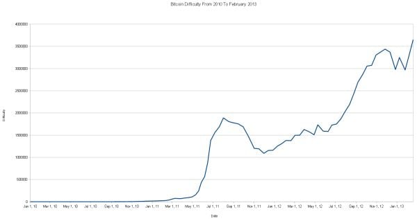 Bitcoin Difficulty from 2010 to Feb 2013