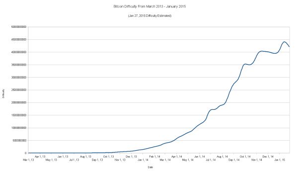 Bitcoin Mining Difficulty From March 2013 - Jan 2015