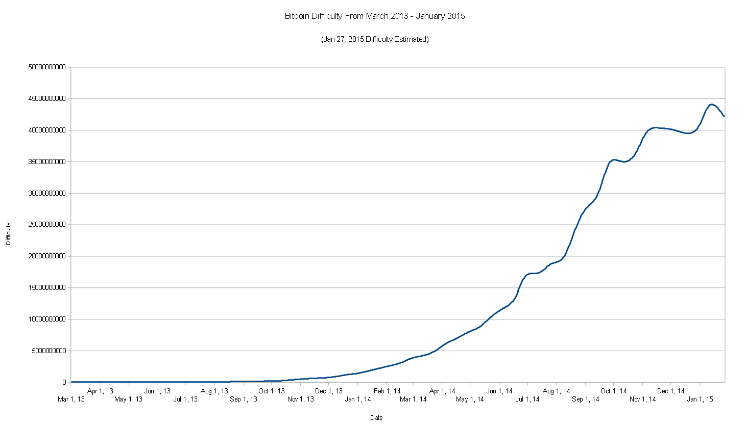 Bitcoin Difficulty History Chart