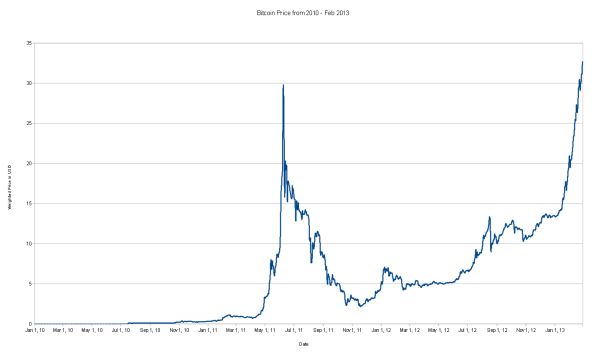 Bitcoin's Price from 2010 to February 2013