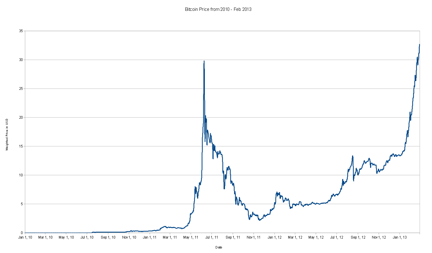 bitcoin first price