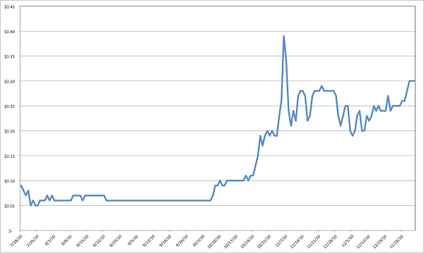 Bitcoin Price From July - December 2010