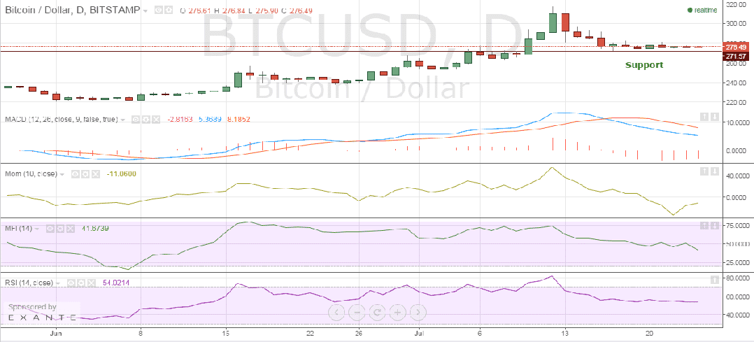 bitcoin 2015 price