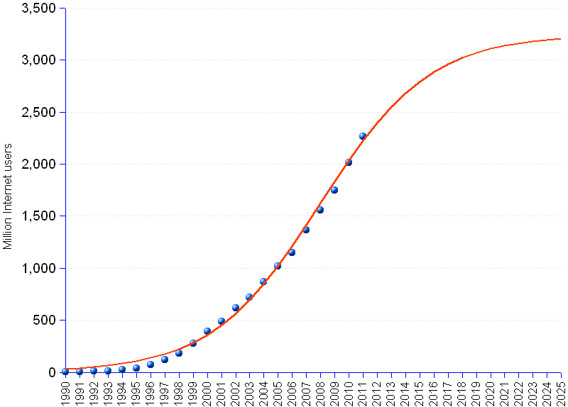 interenet users