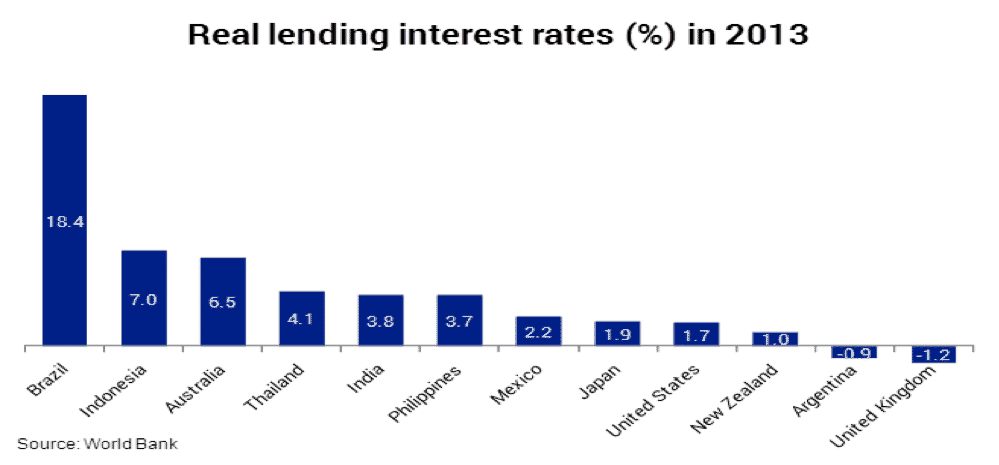 lending interest rates