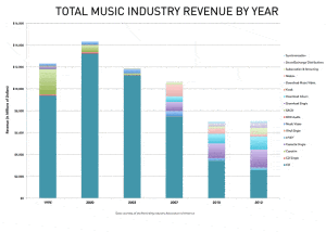 Music Industry Graph