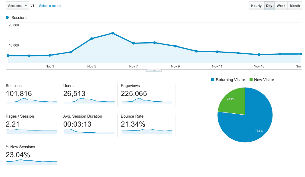 milli traffic stats