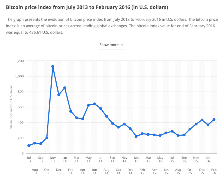 how much will bitcoin be worth in 2020