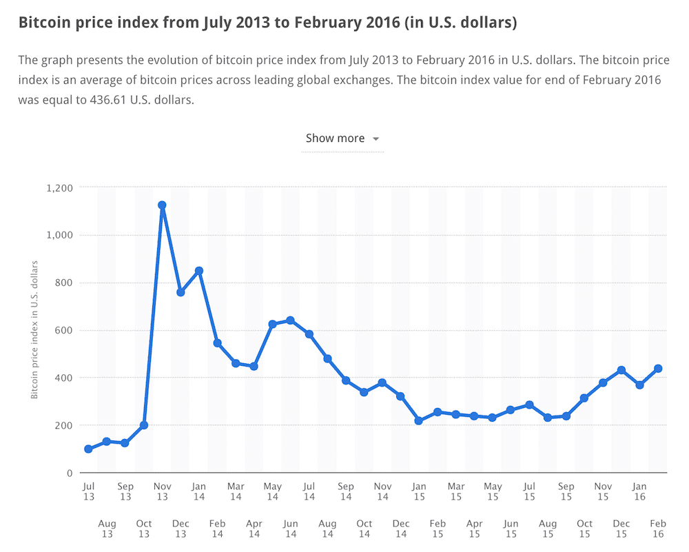 5 year projection of bitcoin