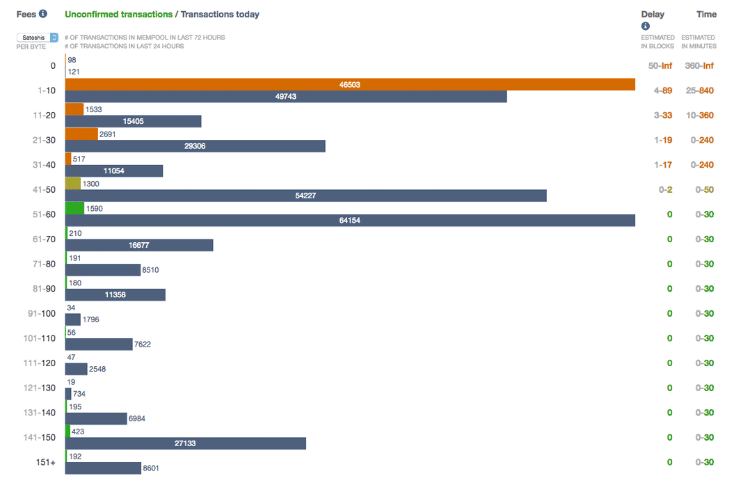 How Much Bitcoin Transaction Fees Should You Pay For Confirmed Transaction?