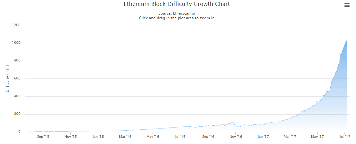 ethereum mining difficulty chart