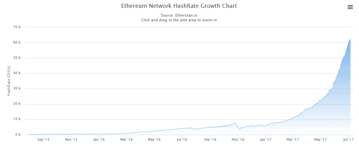 ethereum mining charts