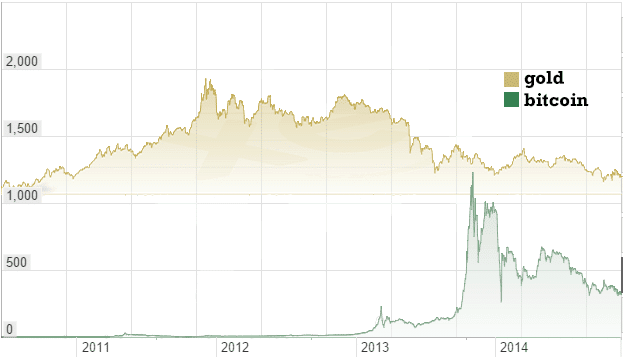 bitcoin vs usd vs gold