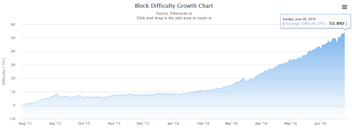 Charts Ethereum