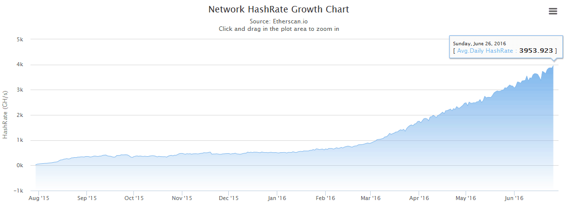 Ethereum Network Hashrate Chart