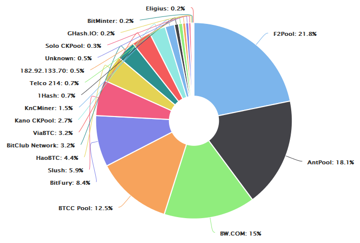 Bitcoin Pools Chart P2p Open Source Library - 