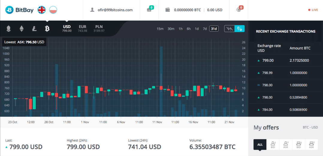 Bitbay Reviewed Buying Bitcoins In Poland - 