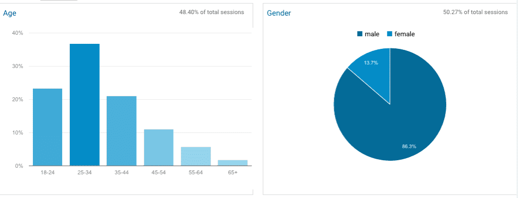 99Bitcoins user demographics