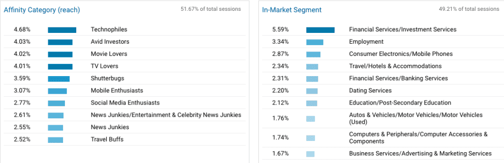 99Bitcoins audience interest