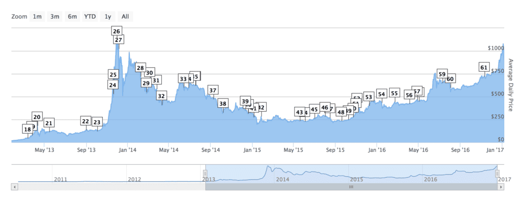 Bitcoin historical price