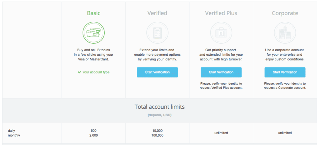 cex.io account limits