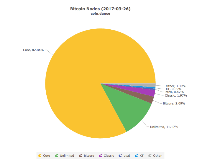 node support