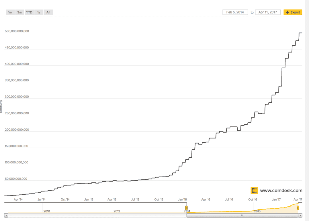 bitcoin difficulty what is