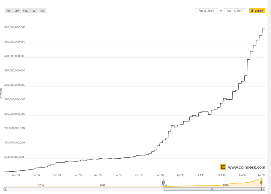 cryptocurrency mining difficulty bitcoin