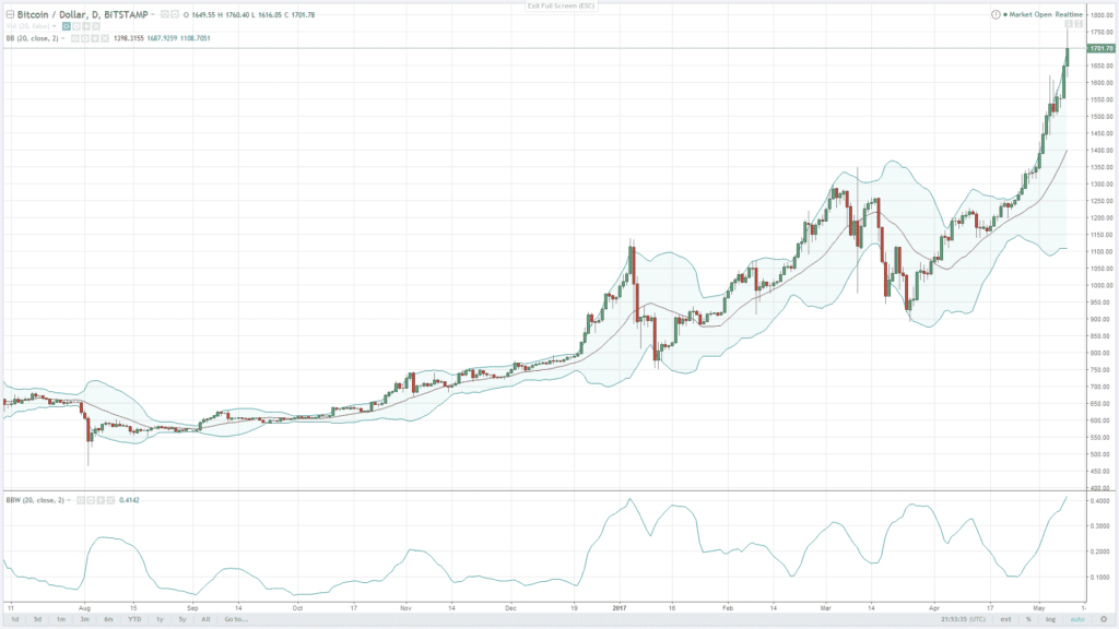 Bollinger Bands