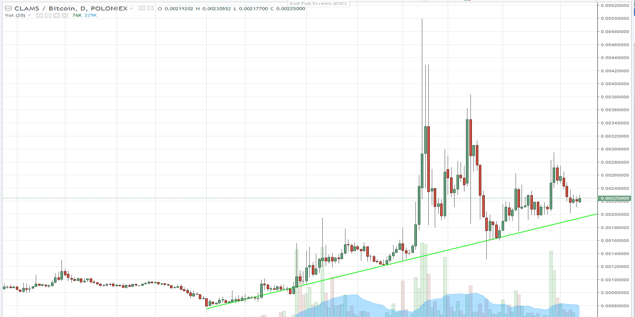 Clams daily chart 2017