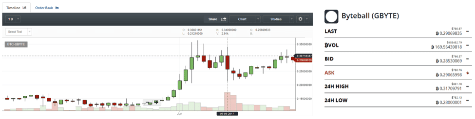 byteball daily price