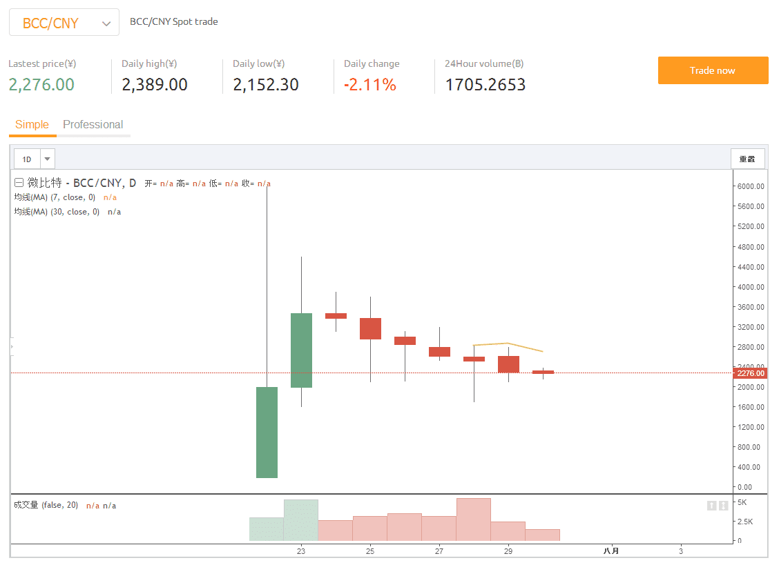 Bitcoin Cash Current Price Chart