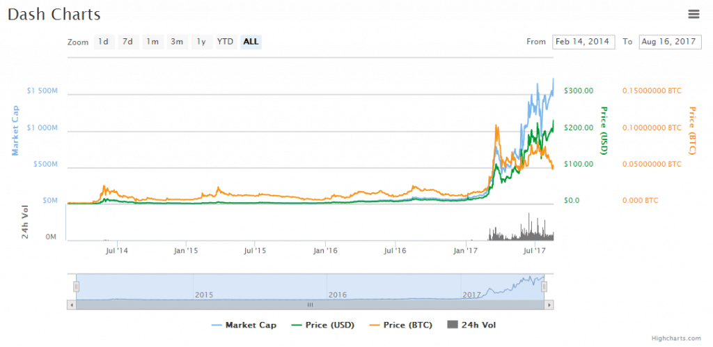 Dash price compared to Bitcoin