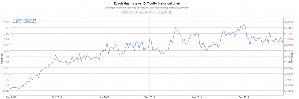 Hashrate VS difficulty