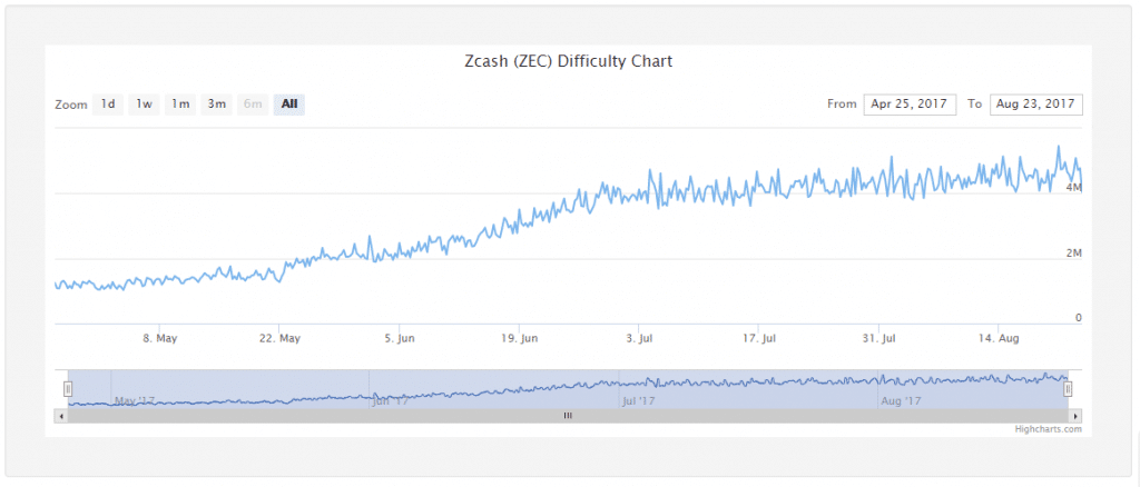 Zcash Mining Difficulty Chart