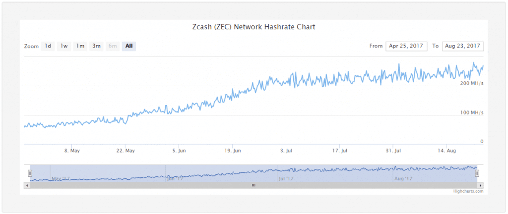 Zcash Network Hashrate