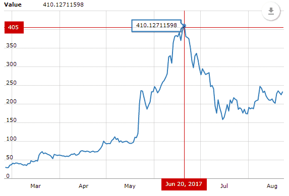 Zcash Difficulty Chart