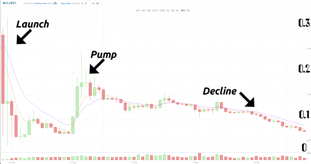 Bcash price levels