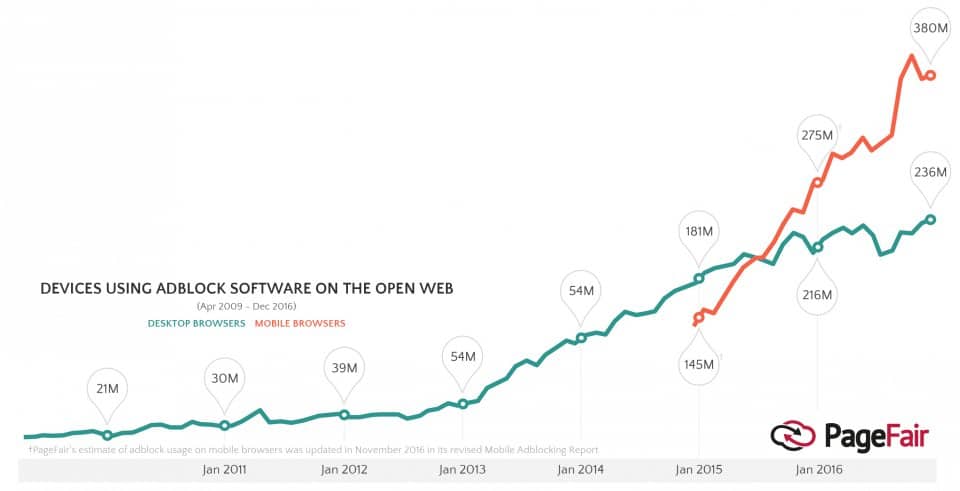 Rise of adblocking