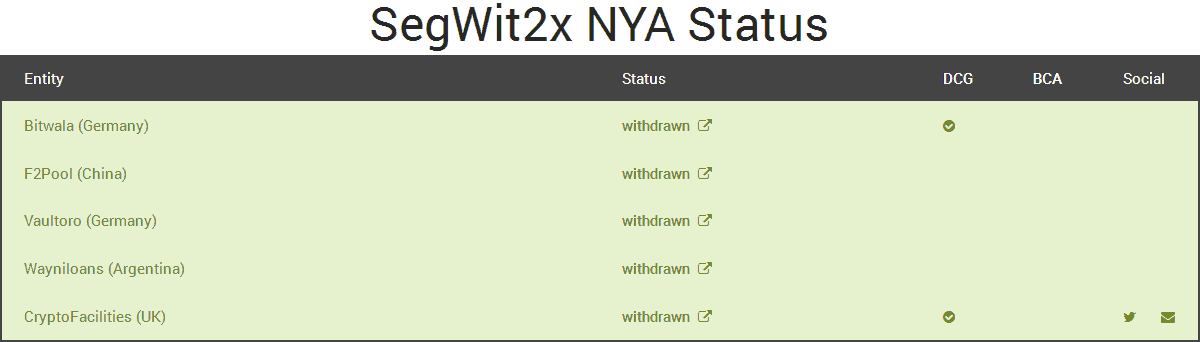 Support For Segwit2x The New York Agreement And The Upcoming Bitcoin Fork Explained