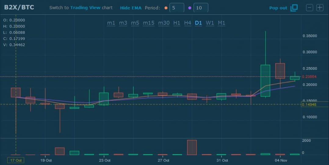 btc b2x futures